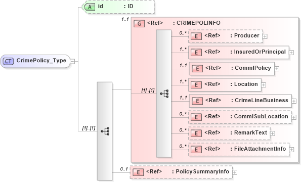 XSD Diagram of CrimePolicy_Type in schema acord-pcs-v1_16_0-ns-nodoc-codes_xsd (Acord - Property & Casualty/Surety Standards Program)