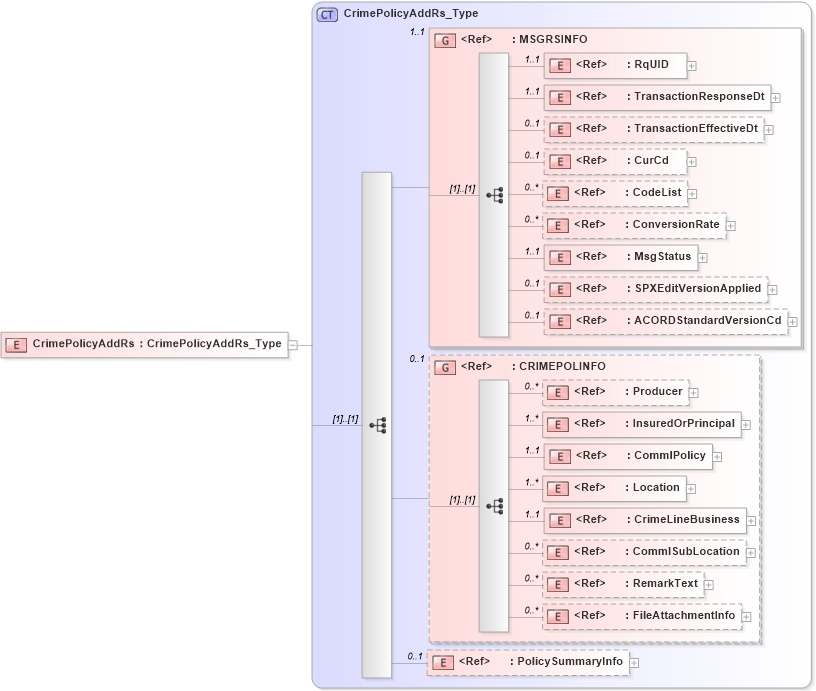 XSD Diagram of CrimePolicyAddRs in schema acord-pcs-v1_16_0-ns-nodoc-codes_xsd (Acord - Property & Casualty/Surety Standards Program)