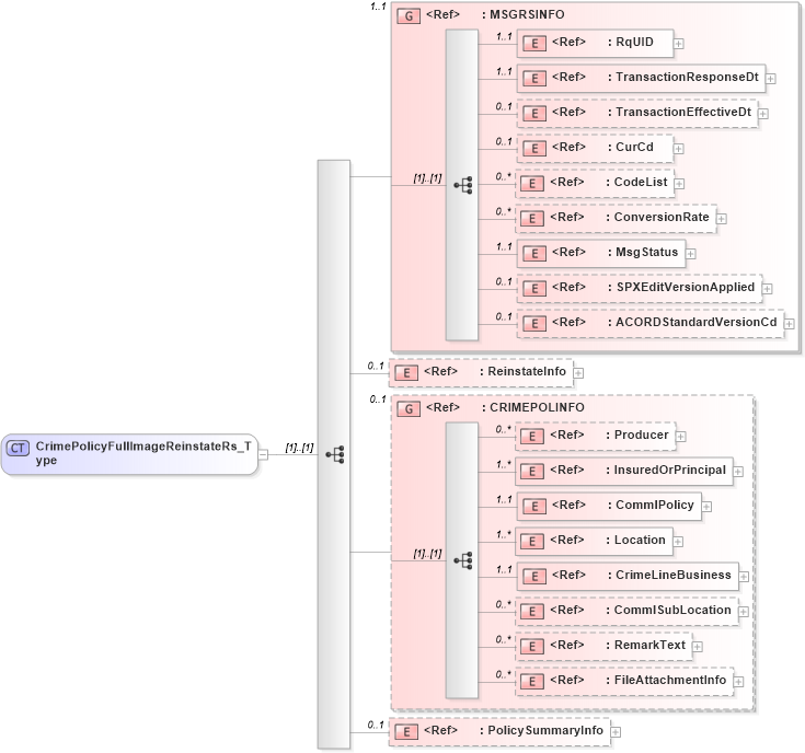 XSD Diagram of CrimePolicyFullImageReinstateRs_Type in schema acord-pcs-v1_16_0-ns-nodoc-codes_xsd (Acord - Property & Casualty/Surety Standards Program)