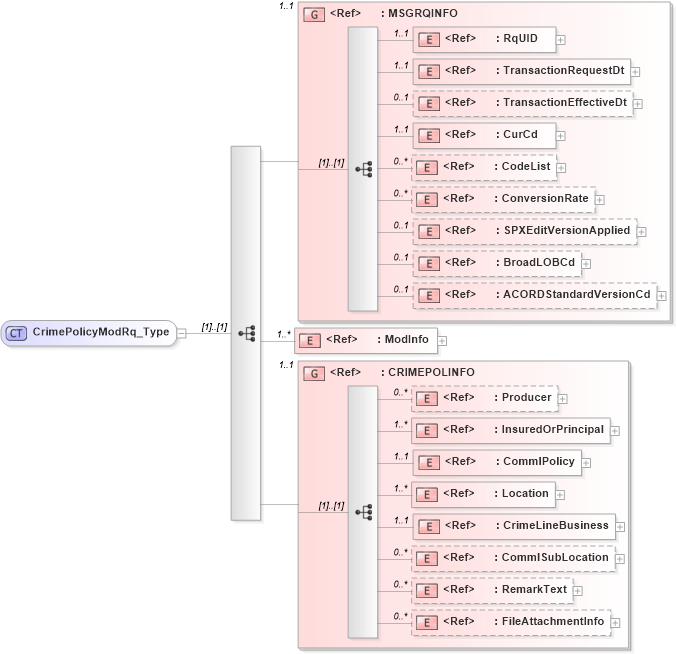 XSD Diagram of CrimePolicyModRq_Type in schema acord-pcs-v1_16_0-ns-nodoc-codes_xsd (Acord - Property & Casualty/Surety Standards Program)