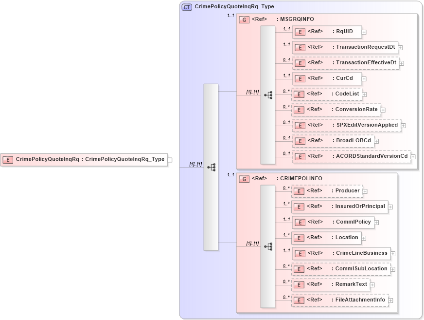 XSD Diagram of CrimePolicyQuoteInqRq in schema acord-pcs-v1_16_0-ns-nodoc-codes_xsd (Acord - Property & Casualty/Surety Standards Program)