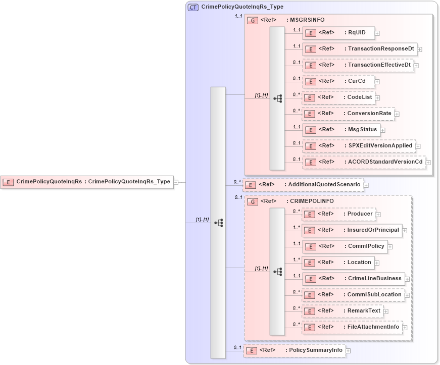 XSD Diagram of CrimePolicyQuoteInqRs in schema acord-pcs-v1_16_0-ns-nodoc-codes_xsd (Acord - Property & Casualty/Surety Standards Program)