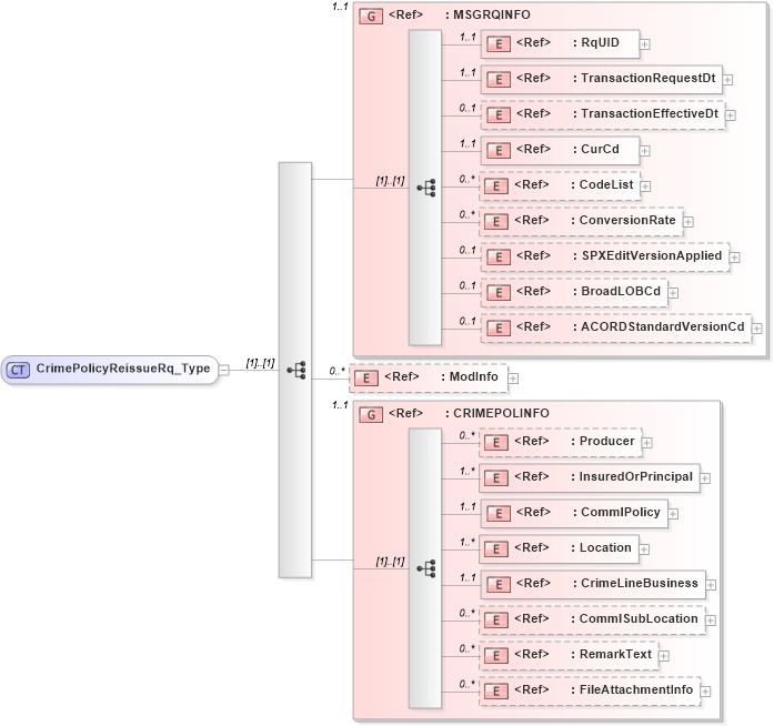 XSD Diagram of CrimePolicyReissueRq_Type in schema acord-pcs-v1_16_0-ns-nodoc-codes_xsd (Acord - Property & Casualty/Surety Standards Program)