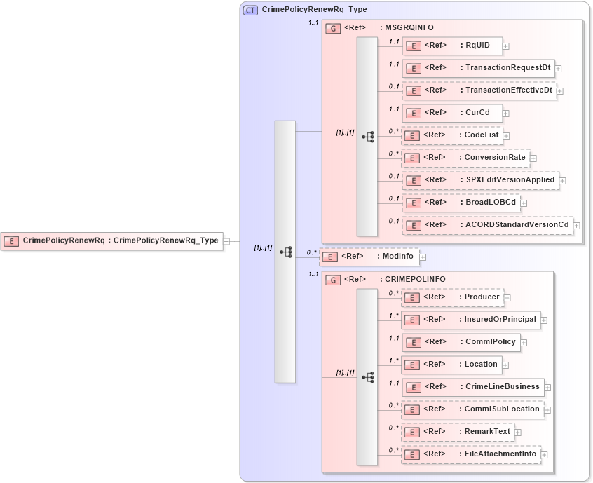 XSD Diagram of CrimePolicyRenewRq in schema acord-pcs-v1_16_0-ns-nodoc-codes_xsd (Acord - Property & Casualty/Surety Standards Program)