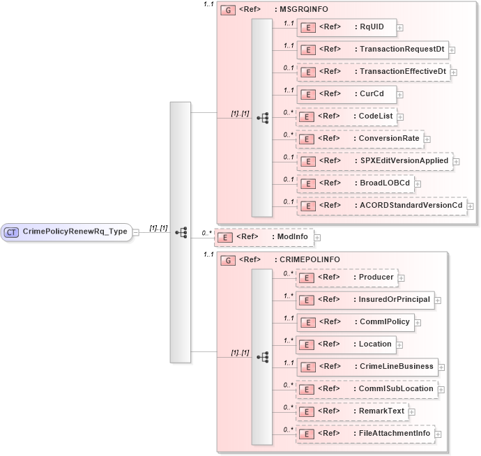 XSD Diagram of CrimePolicyRenewRq_Type in schema acord-pcs-v1_16_0-ns-nodoc-codes_xsd (Acord - Property & Casualty/Surety Standards Program)