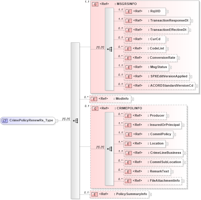XSD Diagram of CrimePolicyRenewRs_Type in schema acord-pcs-v1_16_0-ns-nodoc-codes_xsd (Acord - Property & Casualty/Surety Standards Program)