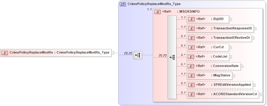 XSD Diagram of CrimePolicyReplaceModRs in schema acord-pcs-v1_16_0-ns-nodoc-codes_xsd (Acord - Property & Casualty/Surety Standards Program)