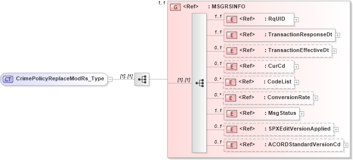 XSD Diagram of CrimePolicyReplaceModRs_Type in schema acord-pcs-v1_16_0-ns-nodoc-codes_xsd (Acord - Property & Casualty/Surety Standards Program)