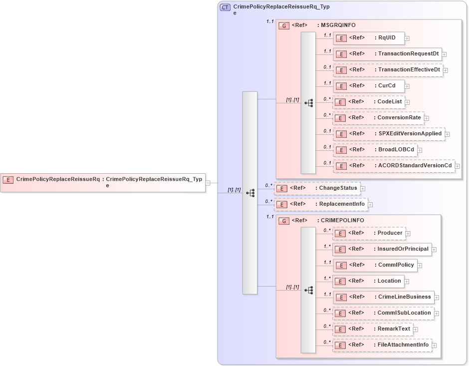XSD Diagram of CrimePolicyReplaceReissueRq in schema acord-pcs-v1_16_0-ns-nodoc-codes_xsd (Acord - Property & Casualty/Surety Standards Program)
