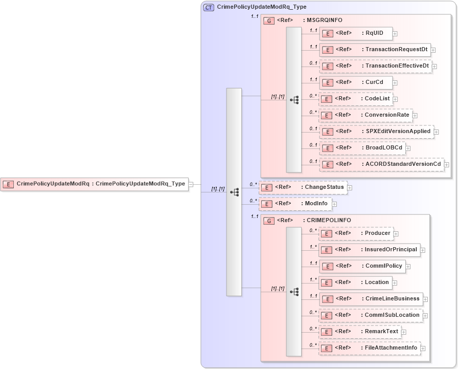 XSD Diagram of CrimePolicyUpdateModRq in schema acord-pcs-v1_16_0-ns-nodoc-codes_xsd (Acord - Property & Casualty/Surety Standards Program)