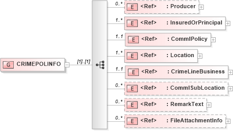 XSD Diagram of CRIMEPOLINFO in schema acord-pcs-v1_16_0-ns-nodoc-codes_xsd (Acord - Property & Casualty/Surety Standards Program)