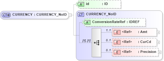 XSD Diagram of CURRENCY in schema acord-pcs-v1_16_0-ns-nodoc-codes_xsd (Acord - Property & Casualty/Surety Standards Program)