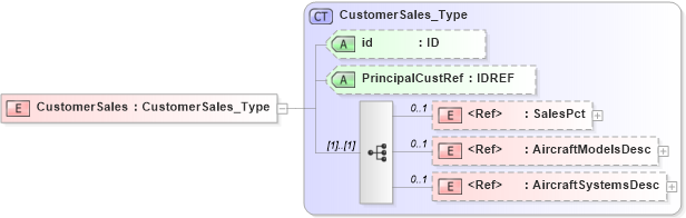 XSD Diagram of CustomerSales in schema acord-pcs-v1_16_0-ns-nodoc-codes_xsd (Acord - Property & Casualty/Surety Standards Program)
