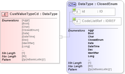 XSD Diagram of CustValueTypeCd in schema acord-pcs-v1_16_0-ns-nodoc-codes_xsd (Acord - Property & Casualty/Surety Standards Program)