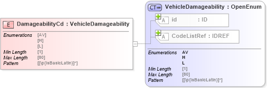 XSD Diagram of DamageabilityCd in schema acord-pcs-v1_16_0-ns-nodoc-codes_xsd (Acord - Property & Casualty/Surety Standards Program)