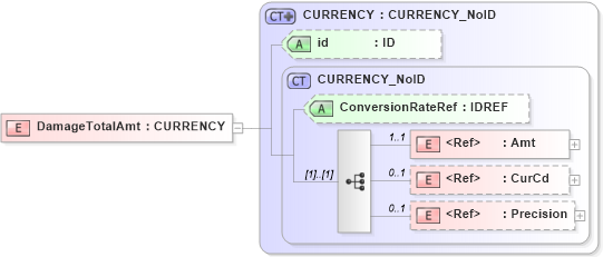 XSD Diagram of DamageTotalAmt in schema acord-pcs-v1_16_0-ns-nodoc-codes_xsd (Acord - Property & Casualty/Surety Standards Program)