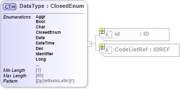 XSD Diagram of DataType in schema acord-pcs-v1_16_0-ns-nodoc-codes_xsd (Acord - Property & Casualty/Surety Standards Program)