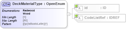 XSD Diagram of DeckMaterialType in schema acord-pcs-v1_16_0-ns-nodoc-codes_xsd (Acord - Property & Casualty/Surety Standards Program)