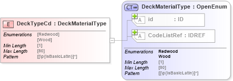 XSD Diagram of DeckTypeCd in schema acord-pcs-v1_16_0-ns-nodoc-codes_xsd (Acord - Property & Casualty/Surety Standards Program)