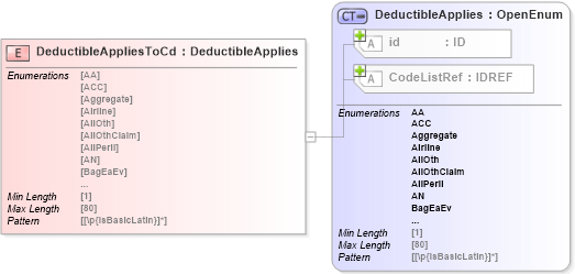 XSD Diagram of DeductibleAppliesToCd in schema acord-pcs-v1_16_0-ns-nodoc-codes_xsd (Acord - Property & Casualty/Surety Standards Program)