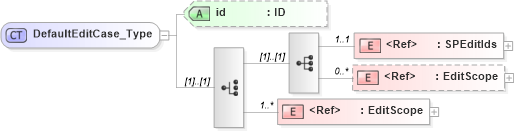 XSD Diagram of DefaultEditCase_Type in schema acord-pcs-v1_16_0-ns-nodoc-codes_xsd (Acord - Property & Casualty/Surety Standards Program)