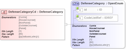 XSD Diagram of DefenseCategoryCd in schema acord-pcs-v1_16_0-ns-nodoc-codes_xsd (Acord - Property & Casualty/Surety Standards Program)