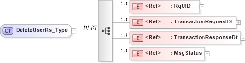 XSD Diagram of DeleteUserRs_Type in schema acord-pcs-v1_16_0-ns-nodoc-codes_xsd (Acord - Property & Casualty/Surety Standards Program)
