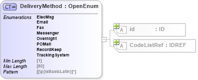 XSD Diagram of DeliveryMethod in schema acord-pcs-v1_16_0-ns-nodoc-codes_xsd (Acord - Property & Casualty/Surety Standards Program)