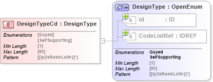 XSD Diagram of DesignTypeCd in schema acord-pcs-v1_16_0-ns-nodoc-codes_xsd (Acord - Property & Casualty/Surety Standards Program)