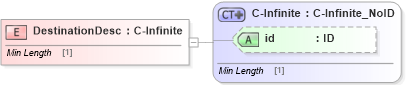XSD Diagram of DestinationDesc in schema acord-pcs-v1_16_0-ns-nodoc-codes_xsd (Acord - Property & Casualty/Surety Standards Program)