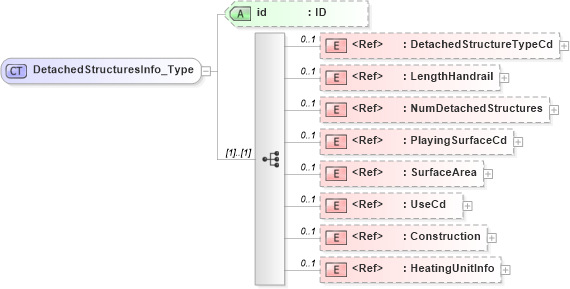 XSD Diagram of DetachedStructuresInfo_Type in schema acord-pcs-v1_16_0-ns-nodoc-codes_xsd (Acord - Property & Casualty/Surety Standards Program)
