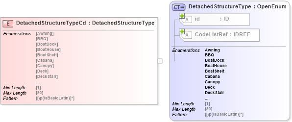 XSD Diagram of DetachedStructureTypeCd in schema acord-pcs-v1_16_0-ns-nodoc-codes_xsd (Acord - Property & Casualty/Surety Standards Program)