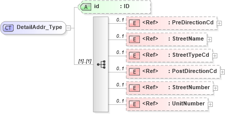 XSD Diagram of DetailAddr_Type in schema acord-pcs-v1_16_0-ns-nodoc-codes_xsd (Acord - Property & Casualty/Surety Standards Program)