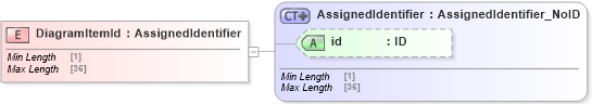 XSD Diagram of DiagramItemId in schema acord-pcs-v1_16_0-ns-nodoc-codes_xsd (Acord - Property & Casualty/Surety Standards Program)