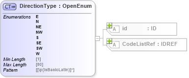 XSD Diagram of DirectionType in schema acord-pcs-v1_16_0-ns-nodoc-codes_xsd (Acord - Property & Casualty/Surety Standards Program)
