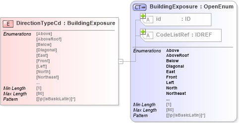 XSD Diagram of DirectionTypeCd in schema acord-pcs-v1_16_0-ns-nodoc-codes_xsd (Acord - Property & Casualty/Surety Standards Program)