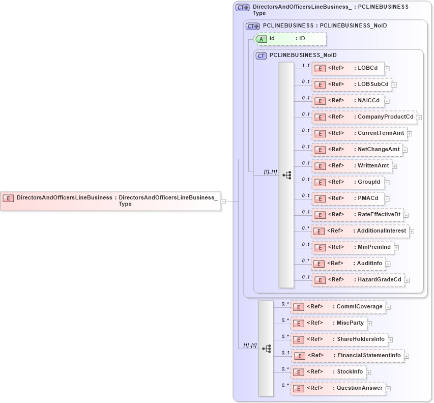 XSD Diagram of DirectorsAndOfficersLineBusiness in schema acord-pcs-v1_16_0-ns-nodoc-codes_xsd (Acord - Property & Casualty/Surety Standards Program)