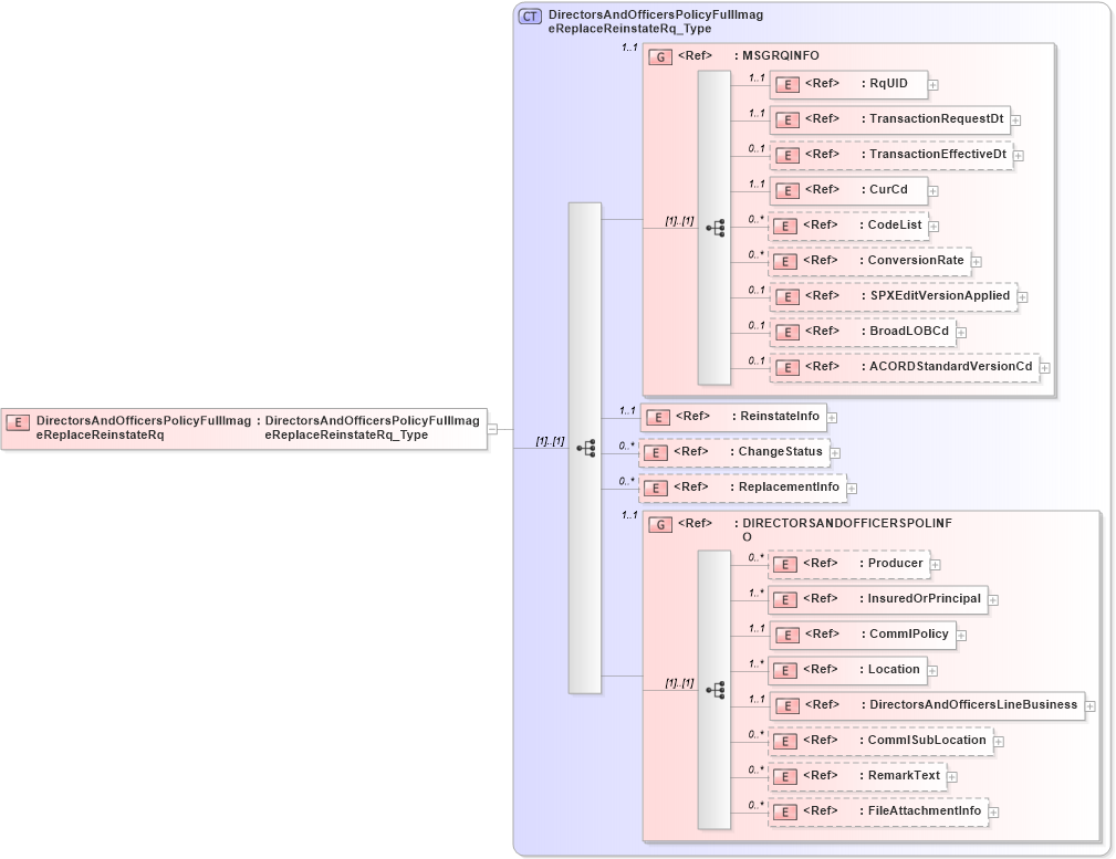 XSD Diagram of DirectorsAndOfficersPolicyFullImageReplaceReinstateRq in schema acord-pcs-v1_16_0-ns-nodoc-codes_xsd (Acord - Property & Casualty/Surety Standards Program)