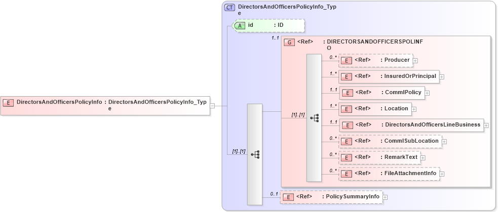 XSD Diagram of DirectorsAndOfficersPolicyInfo in schema acord-pcs-v1_16_0-ns-nodoc-codes_xsd (Acord - Property & Casualty/Surety Standards Program)