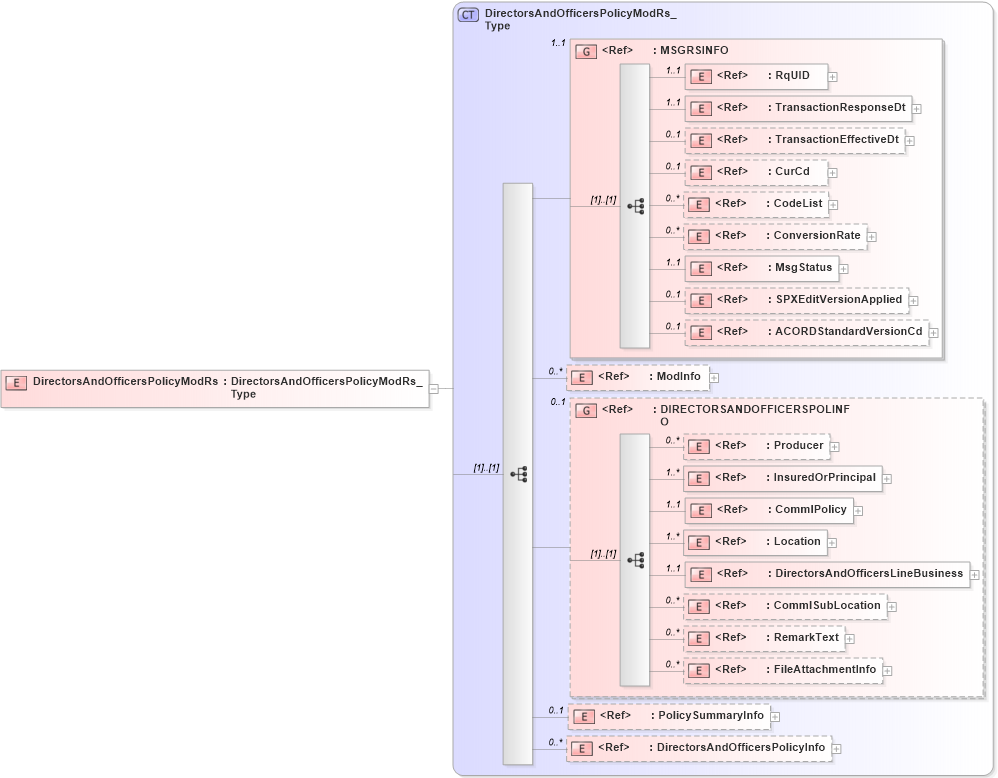 XSD Diagram of DirectorsAndOfficersPolicyModRs in schema acord-pcs-v1_16_0-ns-nodoc-codes_xsd (Acord - Property & Casualty/Surety Standards Program)