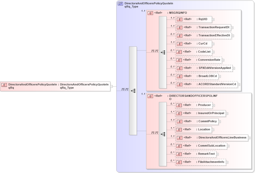 XSD Diagram of DirectorsAndOfficersPolicyQuoteInqRq in schema acord-pcs-v1_16_0-ns-nodoc-codes_xsd (Acord - Property & Casualty/Surety Standards Program)