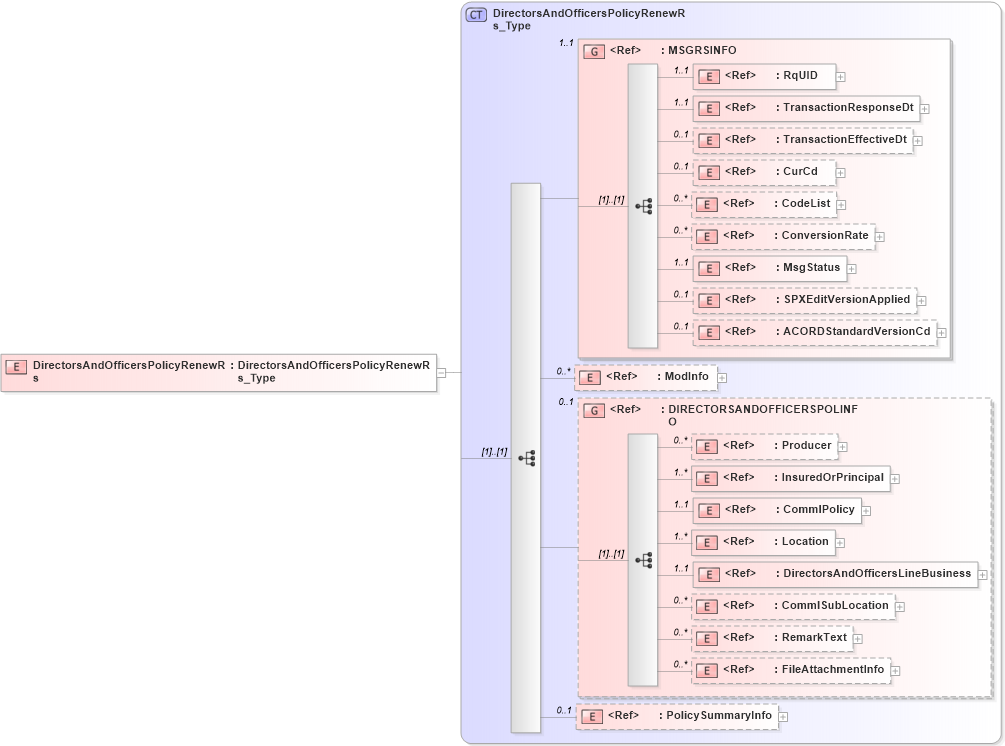 XSD Diagram of DirectorsAndOfficersPolicyRenewRs in schema acord-pcs-v1_16_0-ns-nodoc-codes_xsd (Acord - Property & Casualty/Surety Standards Program)
