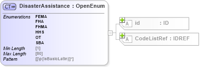 XSD Diagram of DisasterAssistance in schema acord-pcs-v1_16_0-ns-nodoc-codes_xsd (Acord - Property & Casualty/Surety Standards Program)