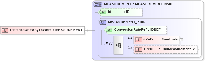 XSD Diagram of DistanceOneWayToWork in schema acord-pcs-v1_16_0-ns-nodoc-codes_xsd (Acord - Property & Casualty/Surety Standards Program)