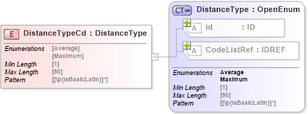 XSD Diagram of DistanceTypeCd in schema acord-pcs-v1_16_0-ns-nodoc-codes_xsd (Acord - Property & Casualty/Surety Standards Program)