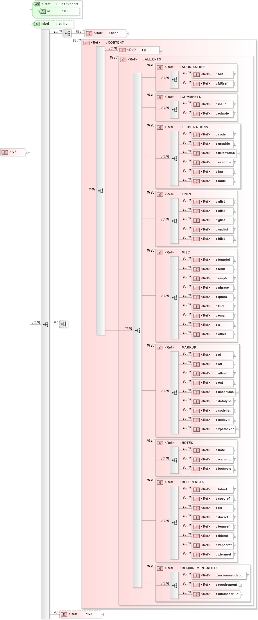 XSD Diagram of div7 in schema acord-doc_xsd (Acord - Property & Casualty/Surety Standards Program)