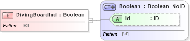 XSD Diagram of DivingBoardInd in schema acord-pcs-v1_16_0-ns-nodoc-codes_xsd (Acord - Property & Casualty/Surety Standards Program)