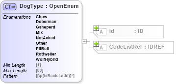 XSD Diagram of DogType in schema acord-pcs-v1_16_0-ns-nodoc-codes_xsd (Acord - Property & Casualty/Surety Standards Program)