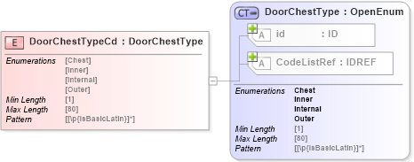 XSD Diagram of DoorChestTypeCd in schema acord-pcs-v1_16_0-ns-nodoc-codes_xsd (Acord - Property & Casualty/Surety Standards Program)