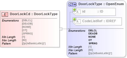 XSD Diagram of DoorLockCd in schema acord-pcs-v1_16_0-ns-nodoc-codes_xsd (Acord - Property & Casualty/Surety Standards Program)